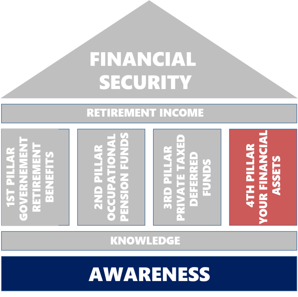 Your 4th pillar of retirement income