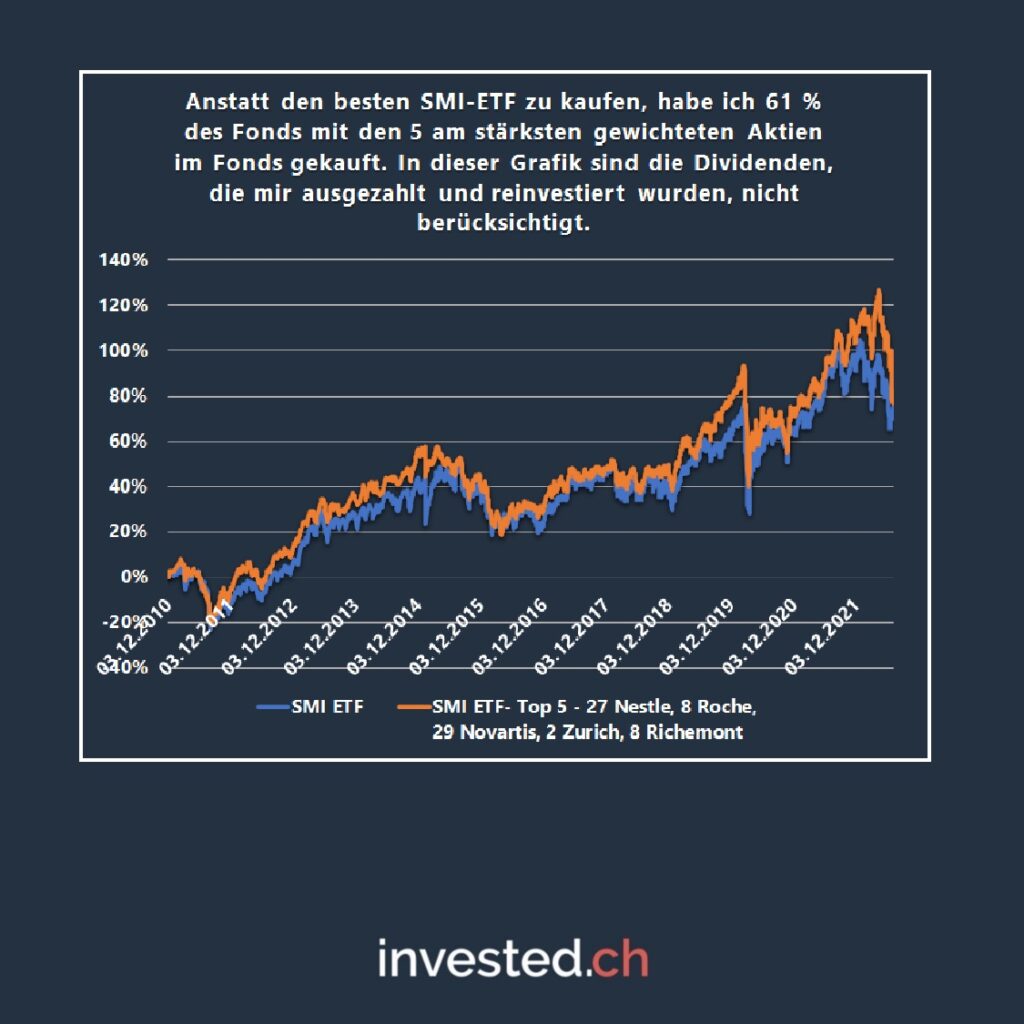 SMI ETF mit 5 Titel